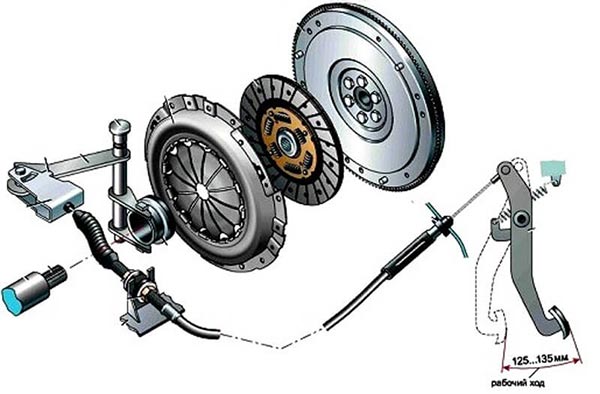Замена сцепления ВАЗ (видео)